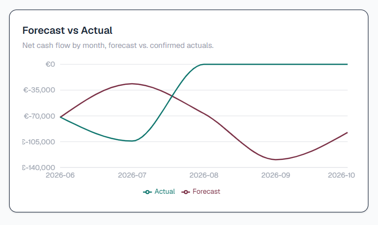 Ledgestra forecast vs actual net cash flow chart by month