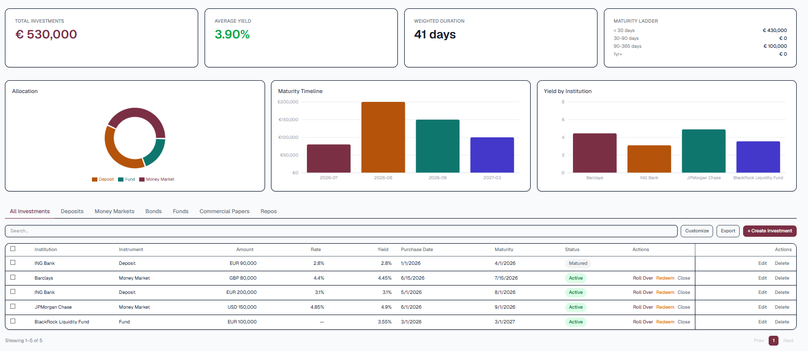 Ledgestra investments page showing total investments, average yield, allocation, maturity timeline, yield by institution, and a full position list