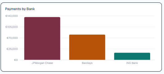 Ledgestra payments by bank chart