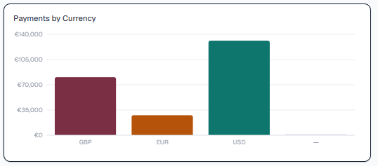 Ledgestra payments by currency chart