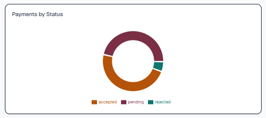 Ledgestra payments by status chart