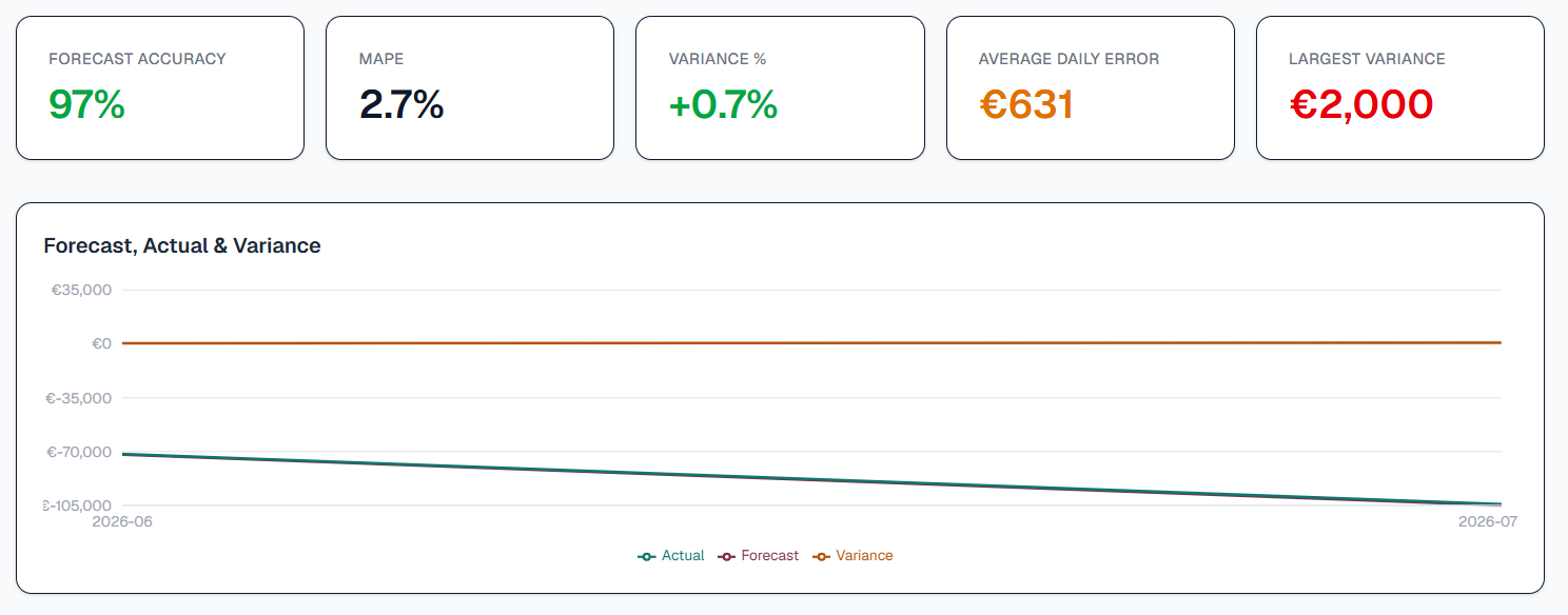 Ledgestra forecast accuracy, MAPE, variance, and average daily error, with a forecast/actual/variance chart